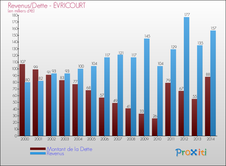 Evolution comparée de la dette et des revenus pour la commune de ÉVRICOURT de 2000 à 2014 Comparaison de la dette et des revenus pour ÉVRICOURT de 2000 à 2014