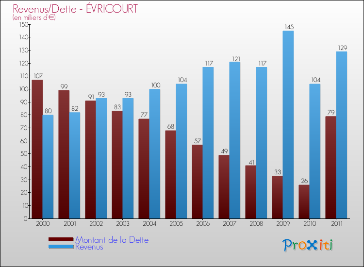 Evolution comparée de la dette et des revenus pour la commune de ÉVRICOURT de 2000 à 2011 Comparaison de la dette et des revenus pour ÉVRICOURT de 2000 à 2011
