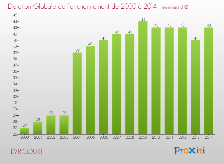 Evolution du montant de la Dotation Globale de Fonctionnement pour la commune de ÉVRICOURT de 2000 à 2014 Evolution du montant de la Dotation Globale de Fonctionnement pour ÉVRICOURT de 2000 à 2014