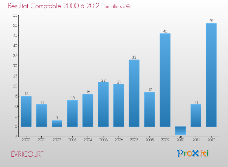 Evolution du résultat comptable pour la commune de ÉVRICOURT de 2000 à 2012 Evolution du résultat comptable pour ÉVRICOURT de 2000 à 2012