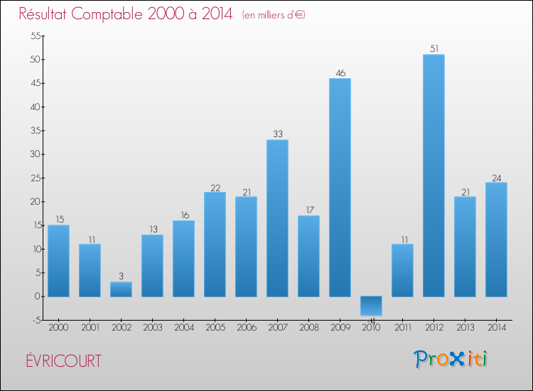 Evolution du résultat comptable pour la commune de ÉVRICOURT de 2000 à 2014 Evolution du résultat comptable pour ÉVRICOURT de 2000 à 2014