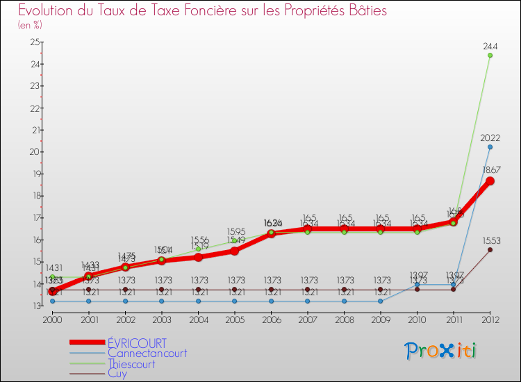 Evolution du taux de la taxe foncière sur le bati pour ÉVRICOURT et les communes proches de 2000 à 2012 Comparaison des taux de taxe foncière sur le bati pour ÉVRICOURT et les communes voisines de 2000 à 2012