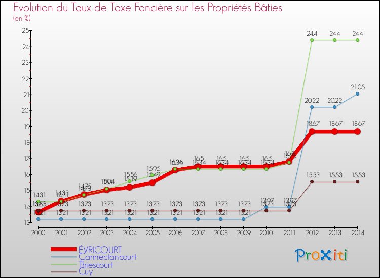 Evolution du taux de la taxe foncière sur le bati pour ÉVRICOURT et les communes proches de 2000 à 2014 Comparaison des taux de taxe foncière sur le bati pour ÉVRICOURT et les communes voisines de 2000 à 2014