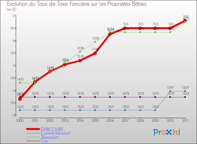 Evolution du taux de la taxe foncière sur le bati pour ÉVRICOURT et les communes proches Comparaison des taux de taxe foncière sur le bati pour ÉVRICOURT et les communes voisines
