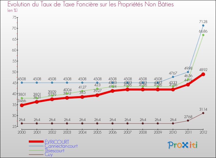 Evolution du taux de la taxe foncière sur les immeubles et terrains non batis pour ÉVRICOURT et les communes proches de 2000 à 2012 Comparaison des taux de la taxe foncière sur les immeubles et terrains non batis pour ÉVRICOURT et les communes voisines de 2000 à 2012