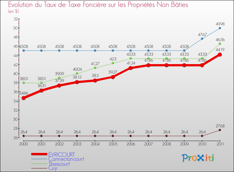 Evolution du taux de la taxe foncière sur les immeubles et terrains non batis pour ÉVRICOURT et les communes proches Comparaison des taux de la taxe foncière sur les immeubles et terrains non batis pour ÉVRICOURT et les communes voisines
