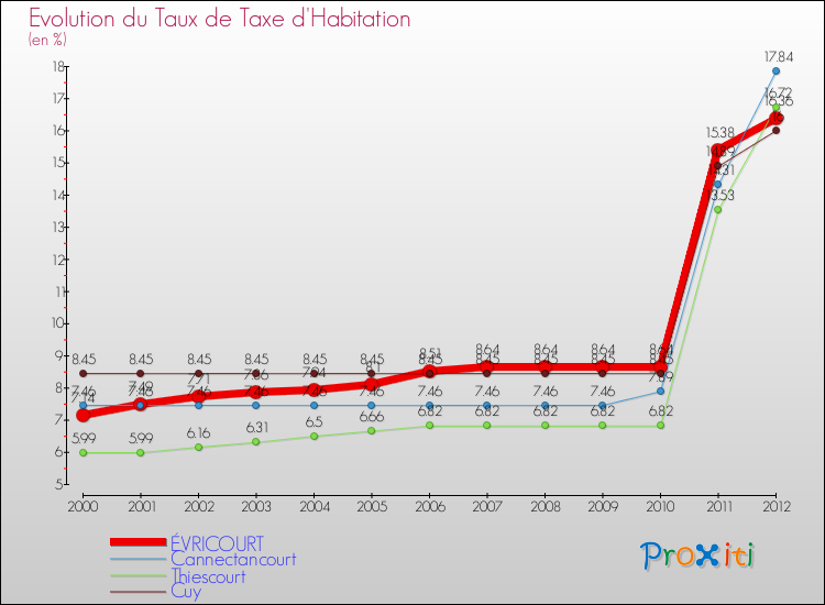 Evolution du taux de la taxe d'habitation pour ÉVRICOURT et les communes proches Comparaison des taux de la taxe d'habitation pour ÉVRICOURT et les communes voisines