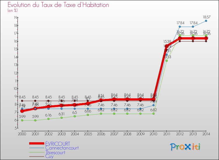 Evolution du taux de la taxe d'habitation pour ÉVRICOURT et les communes proches de 2000 à 2014 Comparaison des taux de la taxe d'habitation pour ÉVRICOURT et les communes voisines de 2000 à 2014