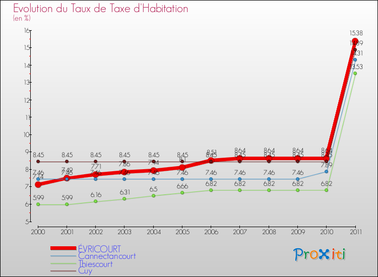 Evolution du taux de la taxe d'habitation pour ÉVRICOURT et les communes proches Comparaison des taux de la taxe d'habitation pour ÉVRICOURT et les communes voisines