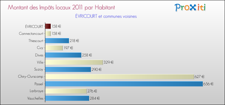 Montant des impôts locaux par Habitant pour ÉVRICOURT et les communes proches Comparaison des impôts locaux par habitant pour ÉVRICOURT et les communes voisines
