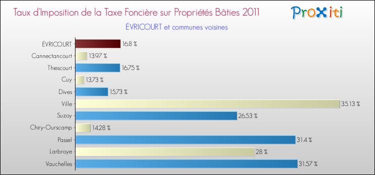 Taux d'imposition de la taxe foncière sur le bati 2011 pour ÉVRICOURT et les communes proches Comparaison des taux d'imposition de la taxe foncière sur le bati 2011 pour ÉVRICOURT et les communes voisines