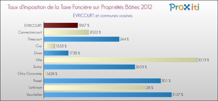 Taux d'imposition de la taxe foncière sur le bati 2012 pour ÉVRICOURT et les communes proches Comparaison des taux d'imposition de la taxe foncière sur le bati 2012 pour ÉVRICOURT et les communes voisines