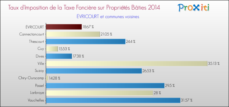 Taux d'imposition de la taxe foncière sur le bati 2014 pour ÉVRICOURT et les communes proches Comparaison des taux d'imposition de la taxe foncière sur le bati 2014 pour ÉVRICOURT et les communes voisines