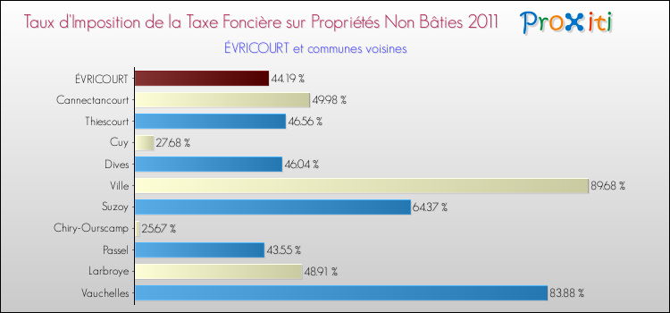 Taux d'imposition de la taxe foncière sur les immeubles et terrains non batis 2011 pour ÉVRICOURT et les communes proches Comparaison des taux d'imposition de la taxe foncière sur les immeubles et terrains non batis 2011 pour ÉVRICOURT et les communes voisines