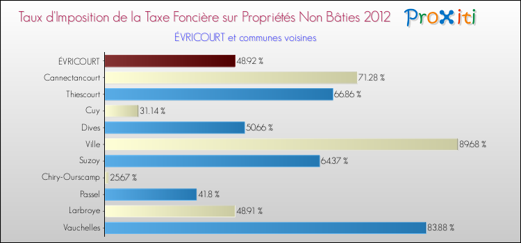 Taux d'imposition de la taxe foncière sur les immeubles et terrains non batis 2012 pour ÉVRICOURT et les communes proches Comparaison des taux d'imposition de la taxe foncière sur les immeubles et terrains non batis 2012 pour ÉVRICOURT et les communes voisines