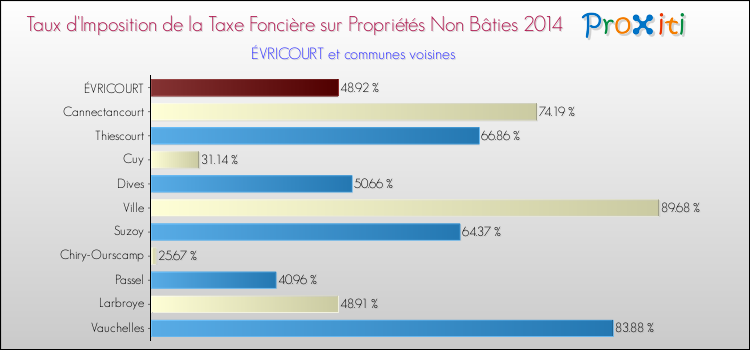 Taux d'imposition de la taxe foncière sur les immeubles et terrains non batis 2014 pour ÉVRICOURT et les communes proches Comparaison des taux d'imposition de la taxe foncière sur les immeubles et terrains non batis 2014 pour ÉVRICOURT et les communes voisines