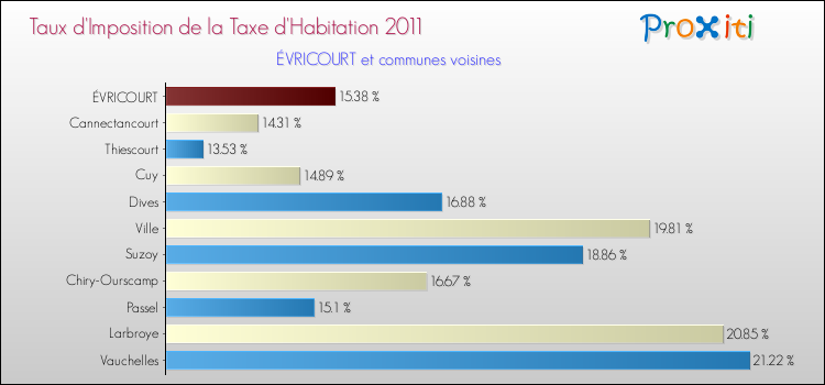 Taux d'imposition de la taxe d'habitation 2011 pour ÉVRICOURT et les communes proches Comparaison des taux d'imposition de la taxe d'habitation 2011 pour ÉVRICOURT et les communes voisines