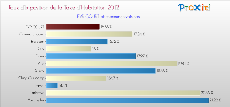 Taux d'imposition de la taxe d'habitation 2012 pour ÉVRICOURT et les communes proches Comparaison des taux d'imposition de la taxe d'habitation 2012 pour ÉVRICOURT et les communes voisines