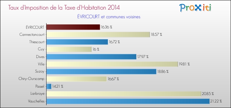 Taux d'imposition de la taxe d'habitation 2014 pour ÉVRICOURT et les communes proches Comparaison des taux d'imposition de la taxe d'habitation 2014 pour ÉVRICOURT et les communes voisines