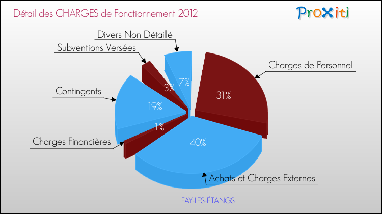 Décomposition des Charges de Fonctionnement 2012 de la commune de FAY-LES-ÉTANGS Charges de Fonctionnement 2012 pour la commune de FAY-LES-ÉTANGS