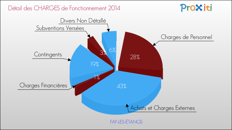 Décomposition des Charges de Fonctionnement 2014 de la commune de FAY-LES-ÉTANGS Charges de Fonctionnement 2014 pour la commune de FAY-LES-ÉTANGS
