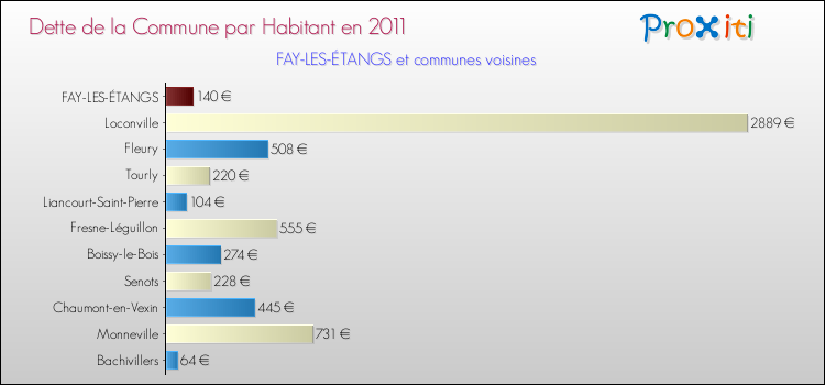 Dette par habitant de la commune en 2011 pour FAY-LES-ÉTANGS et les communes proches Comparaison de la dette par habitant de la commune en 2011 pour FAY-LES-ÉTANGS et les communes voisines