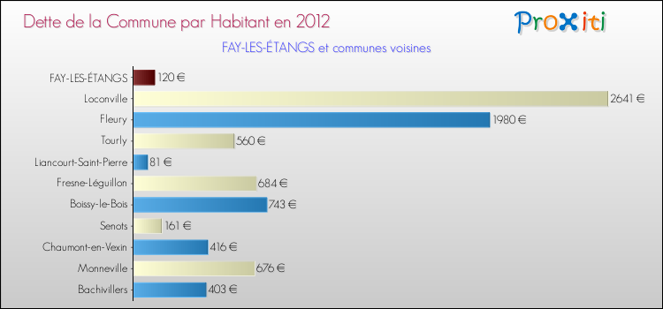 Dette par habitant de la commune en 2012 pour FAY-LES-ÉTANGS et les communes proches Comparaison de la dette par habitant de la commune en 2012 pour FAY-LES-ÉTANGS et les communes voisines