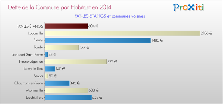 Dette par habitant de la commune en 2014 pour FAY-LES-ÉTANGS et les communes proches Comparaison de la dette par habitant de la commune en 2014 pour FAY-LES-ÉTANGS et les communes voisines