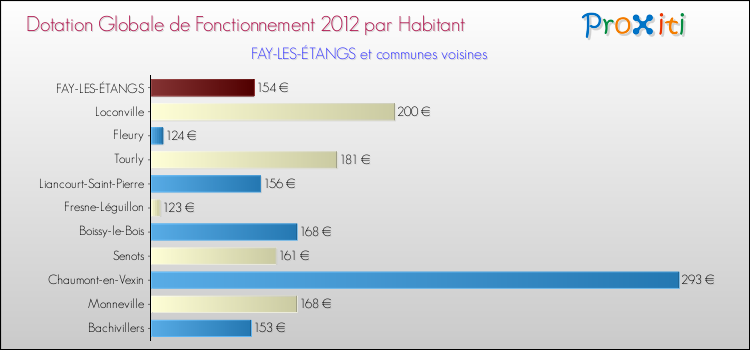 Montant des dotations globales de fonctionnement DGF par Habitant pour FAY-LES-ÉTANGS et les communes proches Comparaison des des dotations globales de fonctionnement DGF par habitant pour FAY-LES-ÉTANGS et les communes voisines