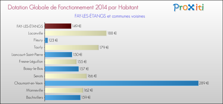 Montant des dotations globales de fonctionnement DGF par Habitant pour FAY-LES-ÉTANGS et les communes proches en 2014. Comparaison des des dotations globales de fonctionnement DGF par habitant pour FAY-LES-ÉTANGS et les communes voisines en 2014.