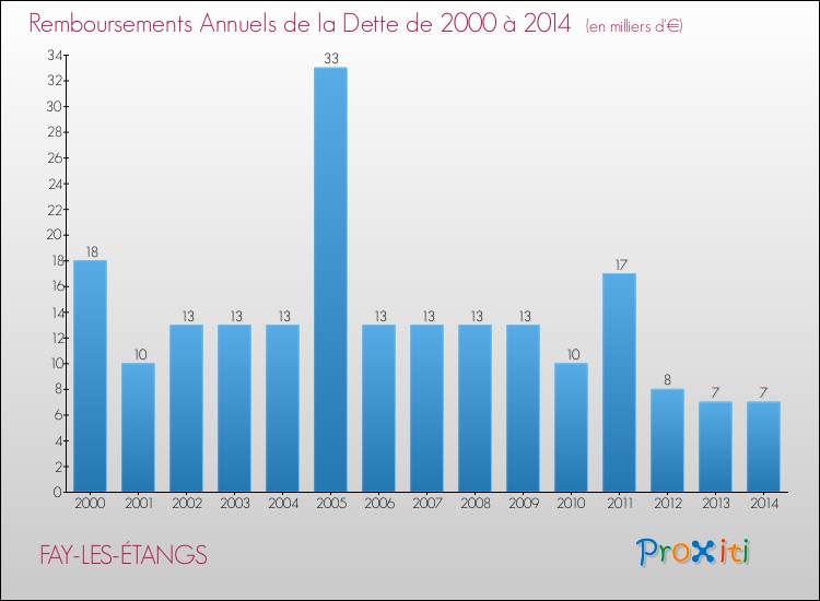 Evolution de l'annuité de la dette pour la commune de FAY-LES-ÉTANGS de 2000 à 2014 Annuités de la dette pour FAY-LES-ÉTANGS de 2000 à 2014