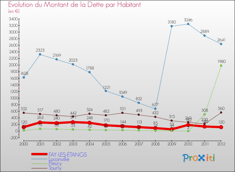 Evolution de la dette par habitant pour la commune de FAY-LES-ÉTANGS et les communes proches de 2000 à 2012 Comparaison de la dette par habitant pour FAY-LES-ÉTANGS et les communes voisines de 2000 à 2012