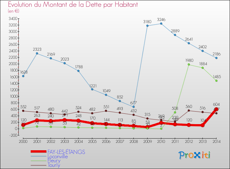 Evolution de la dette par habitant pour la commune de FAY-LES-ÉTANGS et les communes proches de 2000 à 2014 Comparaison de la dette par habitant pour FAY-LES-ÉTANGS et les communes voisines de 2000 à 2014