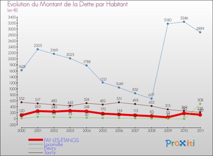 Evolution de la dette par habitant pour la commune de FAY-LES-ÉTANGS et les communes proches Comparaison de la dette par habitant pour FAY-LES-ÉTANGS et les communes voisines