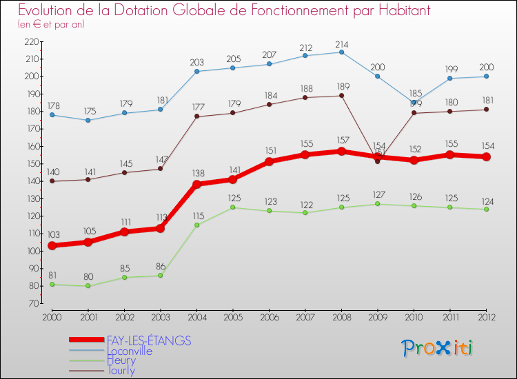 Evolution et montant de la dotation globale de fonctionnement par Habitant pour FAY-LES-ÉTANGS et les communes proches Comparaison des dotations globales de fonctionnement par habitant pour FAY-LES-ÉTANGS et les communes voisines