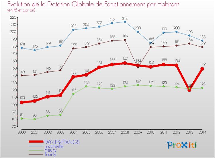 Evolution et montant de la dotation globale de fonctionnement par Habitant pour FAY-LES-ÉTANGS et les communes proches de 2000 à 2014. Comparaison des dotations globales de fonctionnement par habitant pour FAY-LES-ÉTANGS et les communes voisines de 2000 à 2014.