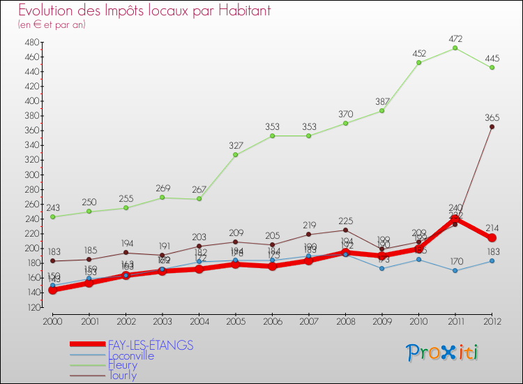 Evolution et montant des impôts locaux par Habitant pour FAY-LES-ÉTANGS et les communes proches Comparaison des impôts locaux par habitant pour FAY-LES-ÉTANGS et les communes voisines