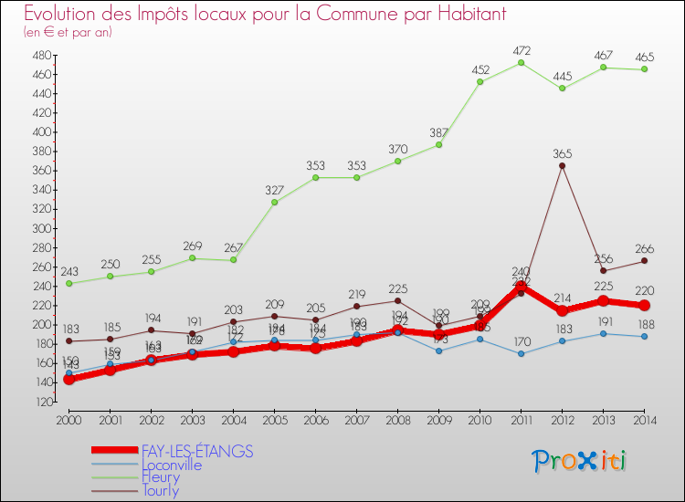Evolution et montant des impôts locaux par Habitant pour FAY-LES-ÉTANGS et les communes proches de 2000 à 2014 Comparaison des impôts locaux par habitant pour FAY-LES-ÉTANGS et les communes voisines de 2000 à 2014