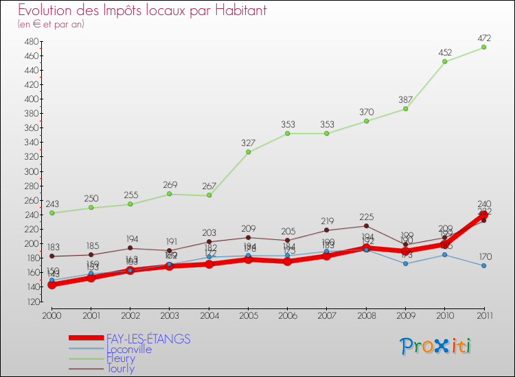 Evolution et montant des impôts locaux par Habitant pour FAY-LES-ÉTANGS et les communes proches Comparaison des impôts locaux par habitant pour FAY-LES-ÉTANGS et les communes voisines