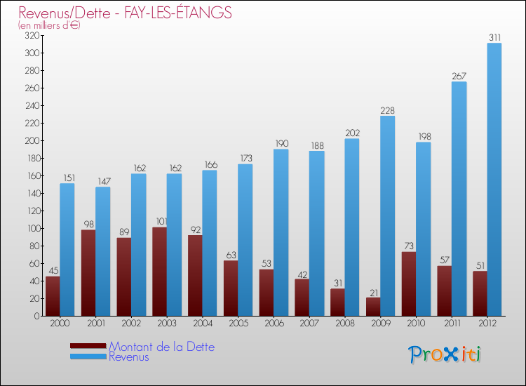 Evolution comparée de la dette et des revenus pour la commune de FAY-LES-ÉTANGS de 2000 à 2012 Comparaison de la dette et des revenus pour FAY-LES-ÉTANGS de 2000 à 2012