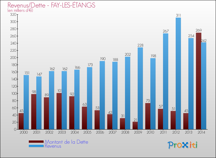Evolution comparée de la dette et des revenus pour la commune de FAY-LES-ÉTANGS de 2000 à 2014 Comparaison de la dette et des revenus pour FAY-LES-ÉTANGS de 2000 à 2014