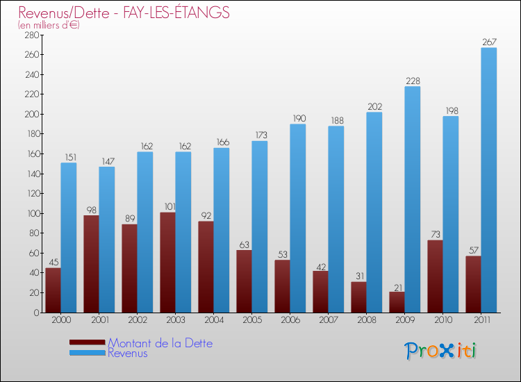 Evolution comparée de la dette et des revenus pour la commune de FAY-LES-ÉTANGS de 2000 à 2011 Comparaison de la dette et des revenus pour FAY-LES-ÉTANGS de 2000 à 2011