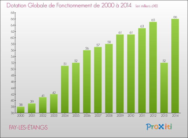 Evolution du montant de la Dotation Globale de Fonctionnement pour la commune de FAY-LES-ÉTANGS de 2000 à 2014 Evolution du montant de la Dotation Globale de Fonctionnement pour FAY-LES-ÉTANGS de 2000 à 2014
