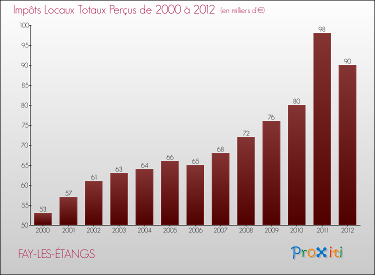 Evolution des Impôts Locaux pour la commune de FAY-LES-ÉTANGS de 2000 à 2012 Evolution des Impôts Locaux pour FAY-LES-ÉTANGS de 2000 à 2012