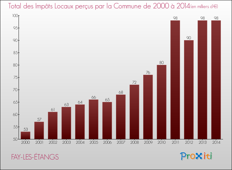 Evolution des Impôts Locaux pour la commune de FAY-LES-ÉTANGS de 2000 à 2014 Evolution des Impôts Locaux pour FAY-LES-ÉTANGS de 2000 à 2014