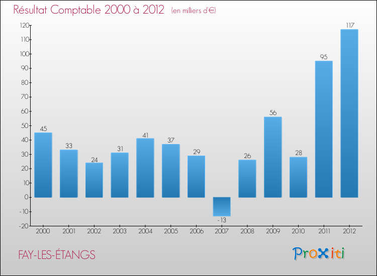 Evolution du résultat comptable pour la commune de FAY-LES-ÉTANGS de 2000 à 2012 Evolution du résultat comptable pour FAY-LES-ÉTANGS de 2000 à 2012