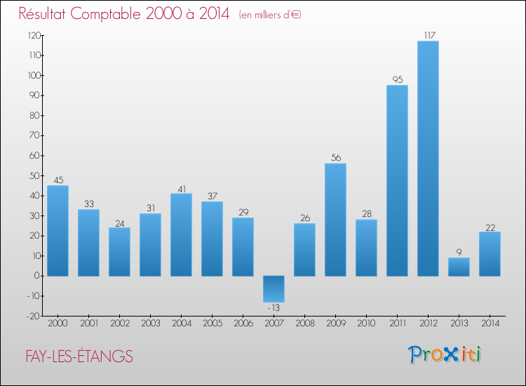 Evolution du résultat comptable pour la commune de FAY-LES-ÉTANGS de 2000 à 2014 Evolution du résultat comptable pour FAY-LES-ÉTANGS de 2000 à 2014