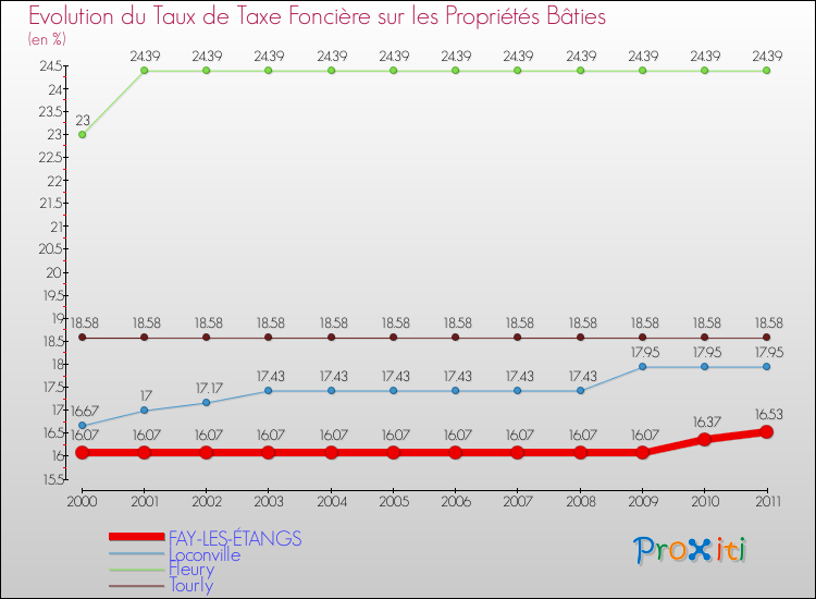 Evolution du taux de la taxe foncière sur le bati pour FAY-LES-ÉTANGS et les communes proches Comparaison des taux de taxe foncière sur le bati pour FAY-LES-ÉTANGS et les communes voisines