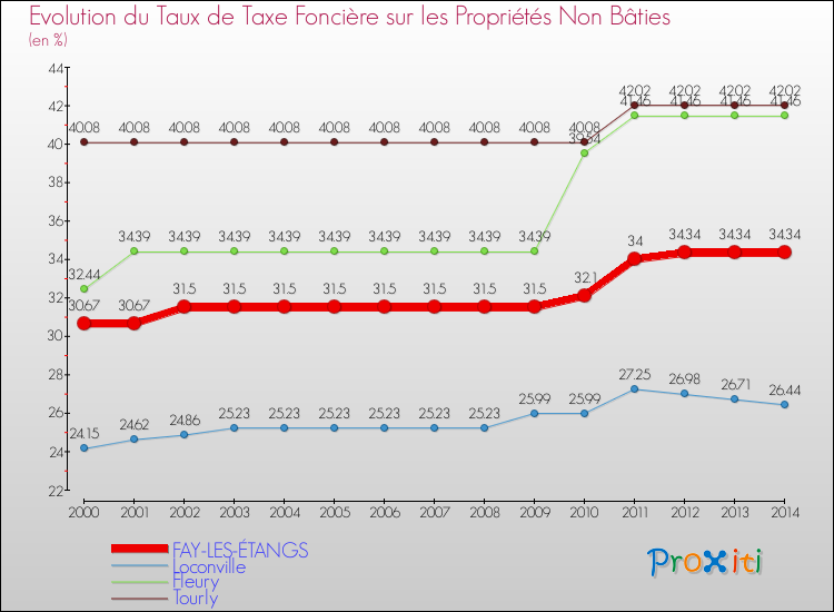 Evolution du taux de la taxe foncière sur les immeubles et terrains non batis pour FAY-LES-ÉTANGS et les communes proches de 2000 à 2014 Comparaison des taux de la taxe foncière sur les immeubles et terrains non batis pour FAY-LES-ÉTANGS et les communes voisines de 2000 à 2014