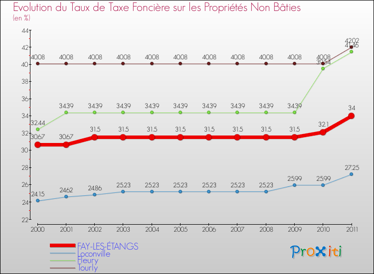 Evolution du taux de la taxe foncière sur les immeubles et terrains non batis pour FAY-LES-ÉTANGS et les communes proches Comparaison des taux de la taxe foncière sur les immeubles et terrains non batis pour FAY-LES-ÉTANGS et les communes voisines